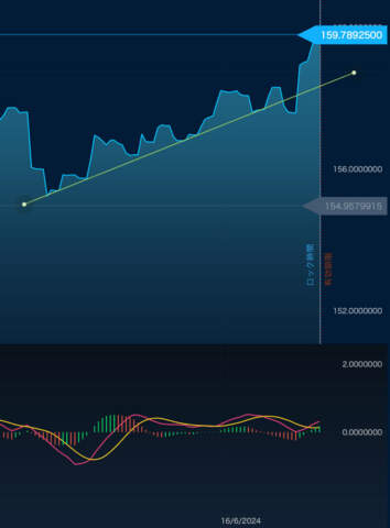 MACD 押し目買い