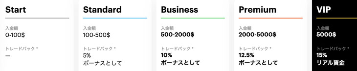 Bubingaのプロモーション「トレーダーサファリ」でもらえるトレードバックについての画像