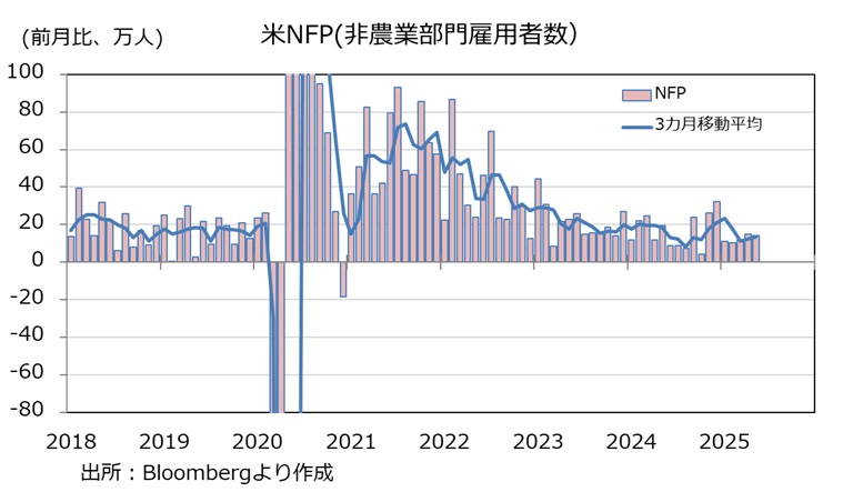 米国雇用統計（NFP
