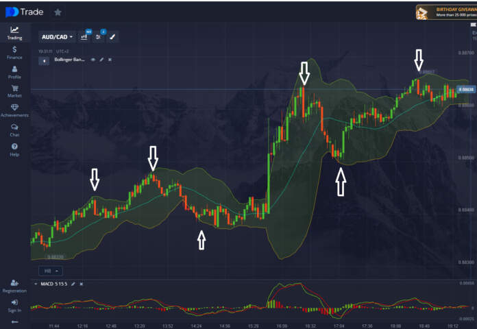 Binary Options Trends