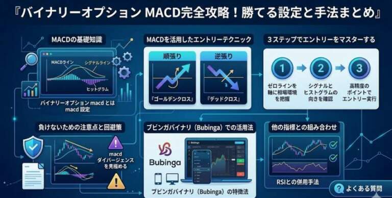 バイナリーオプション macd