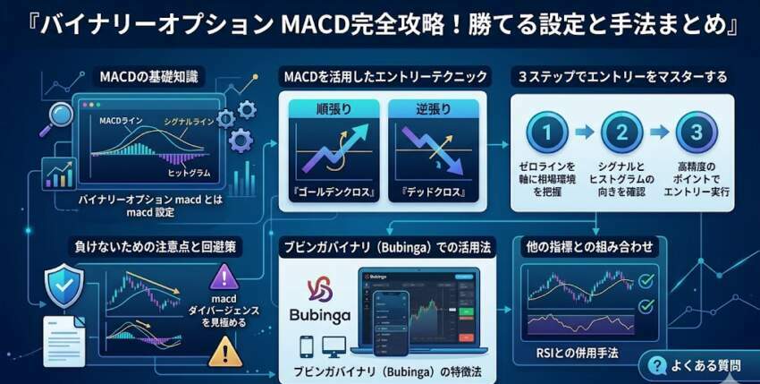バイナリーオプション macd